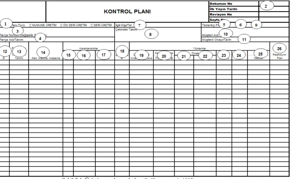 Şekil 3.1. Ürün/proses kontrol plan  (Stallkamp ve ark. 1995)