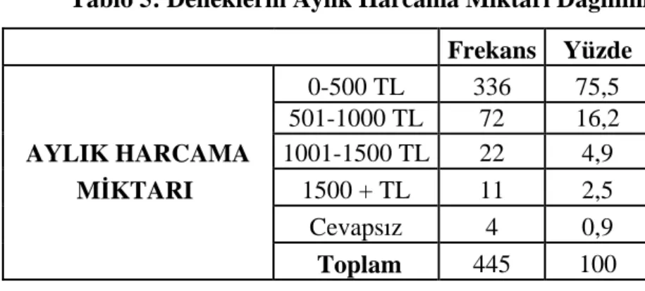 Tablo 5: Deneklerin Aylık Harcama Miktarı Dağılımı 