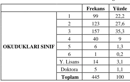 Tablo 6: Deneklerin Okudukları Sınıf Dağılımı 