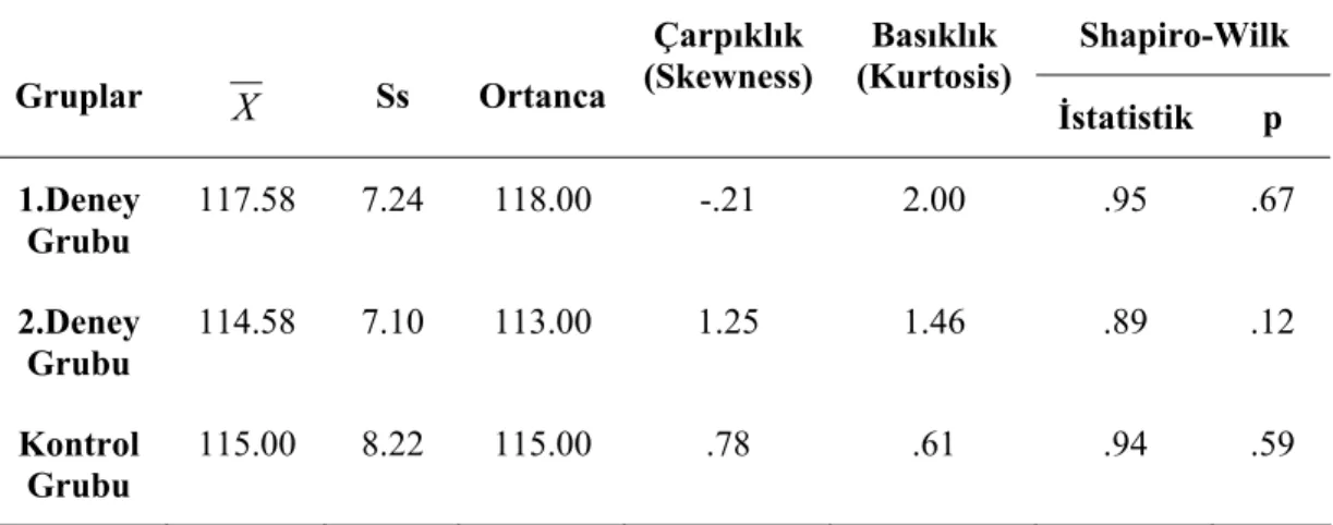 Tablo 11: Grupların SÖ Ön Ölçüm Puanlarının Dağılımına İlişkin Analiz Sonuçları  Shapiro-Wilk  Gruplar  X Ss  Ortanca Çarpıklık (Skewness) Basıklık  (Kurtosis)  İstatistik p  1.Deney  Grubu  117.58 7.24 118.00  -.21  2.00  .95  .67  2.Deney  Grubu  114.58 