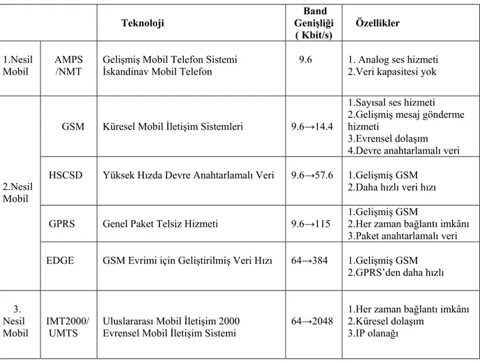 Tablo 3.1’de 1G, 2G ve 3G teknolojilerin karşılaştırmalı tablosu yer almaktadır  [14]