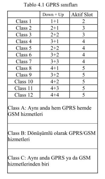 Tablo 4.1 GPRS sınıfları 