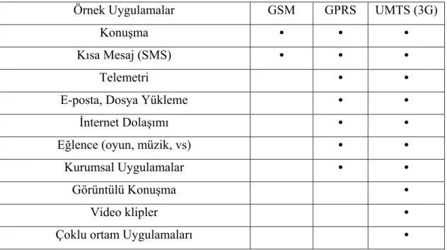 Tablo 4.3 GSM, GPRS ve UMTS uygulamalarının karşılaştırılması  görülmektedir [21]. 