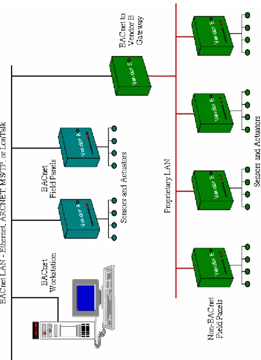 Şekil 4.11 BACnet standardı uygulama örneği 1 