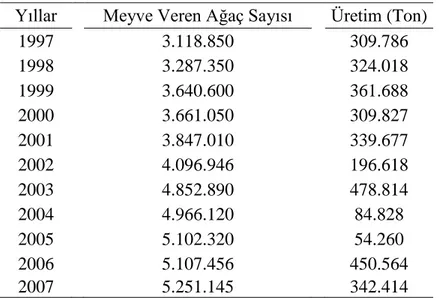 Çizelge 3.2. Karaman İlinde Yıllar İtibariyle Meyve Veren Elma Ağacı           Sayısı Ve Meyve Miktarları (Anonymous,2008) 