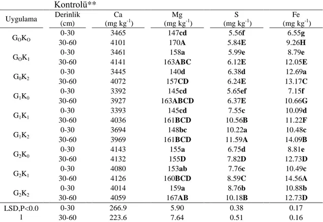 Çizelge  4.4.    Artan  Miktarlarda  Kimyasal  Gübre  ve  Kompost  Uygulamasının  Elma  Bahçesi  Topraklarının  Kalsiyum,  Magnezyum,  Kükürt  ve  Demir  İçeriğine Etkisi* ve Ortalamaları Arasındaki Farkın  LSD Testine Göre  Kontrolü**  Uygulama  Derinlik 