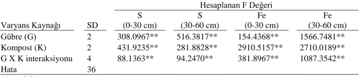 Çizelge 4.6.  Toprağa Artan Miktarlarda Uygulanan Kimyasal Gübre ve Kompostun  Toprağın  Farklı  Derinliklerdeki  Kükürt  ve  Demir  Miktarına  Etkisi  ile  İlgili Varyans Analizi Sonuçları 