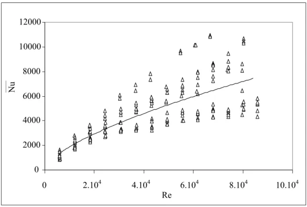 Şekil 5.12 Tüm deneysel sonuçlara göre PPI 10, 20 ve 30 için Reynolds -  Nusselt sayılarının değişimi 