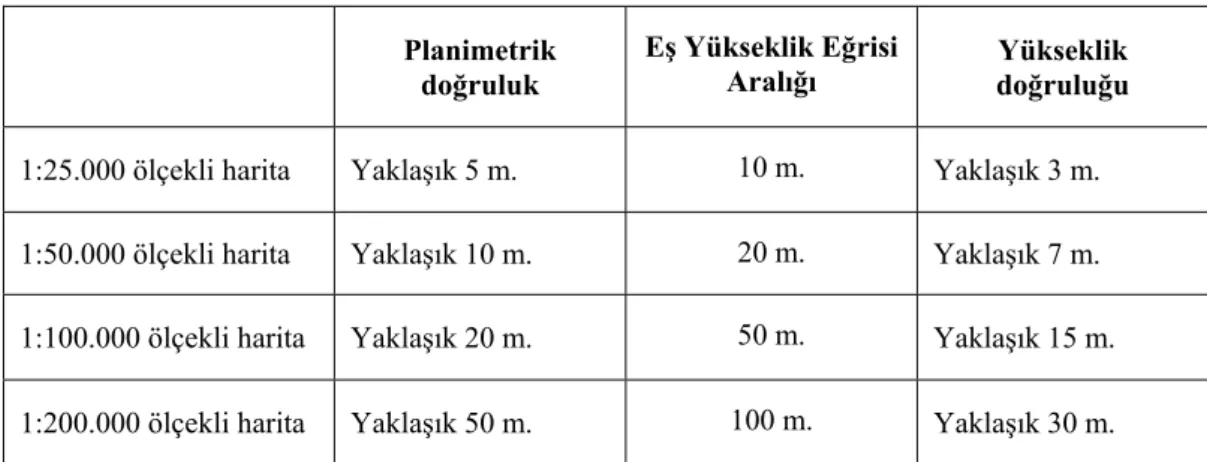 Çizelge 3.4 Çeşitli ölçeklere göre topoğrafik harita doğruluk gereksinimleri 