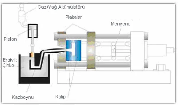 Şekil 3.6 Sıcak Kamaralı Metal Enjeksiyon Presi 