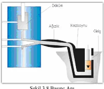 Şekil 3.8 Basınç Anı 