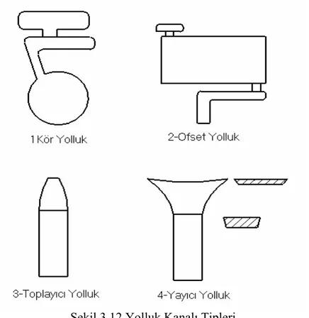 Şekil 3.12 Yolluk Kanalı Tipleri 