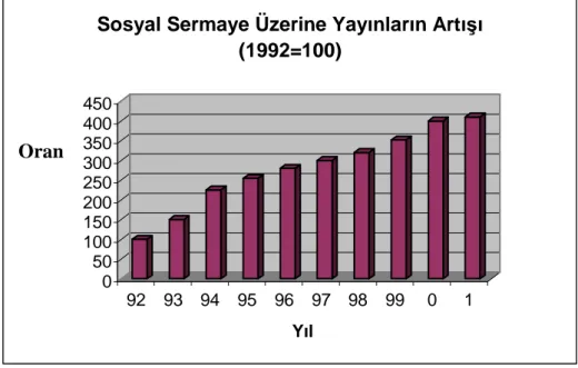 Şekil 2.1 Sosyal sermaye ile ilgili yayınların 1992-2001 yılları arasında ki artış oranı                        (Schaik, 2002) 