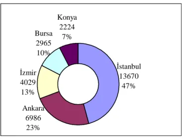 Şekil 2.2 Türkiye’deki Dernek Sayısı En Fazla Olan Beş Đlin Oransal Dağılımı 