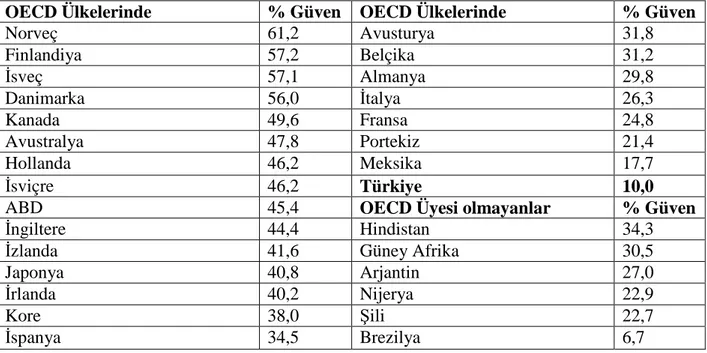 Çizelge 2.1 Bazı ülkelerin genel olarak insanlara güven durumu (Karagül, 2002) 