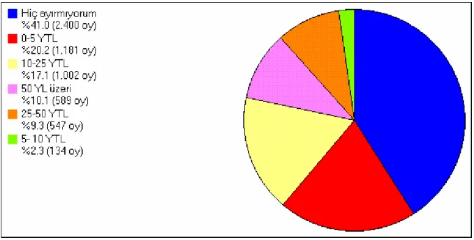Şekil 2.4 Bir internet sitesinin yaptığı anket sonuçlarının dağılımı (Anonim, 2006) 