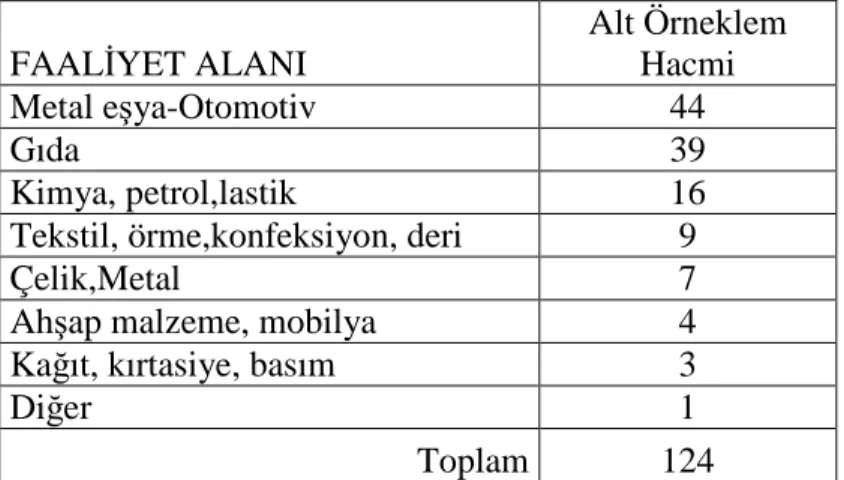 Çizelge 3.2 Anketin Uygulanacağı Firmaların  Alt Örneklem Hacimleri 