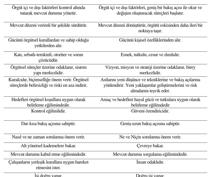 Çizelge 1.3 Lider ile yönetici arasındaki farklar ( Karcıoğlu ve Çelik 2003) 