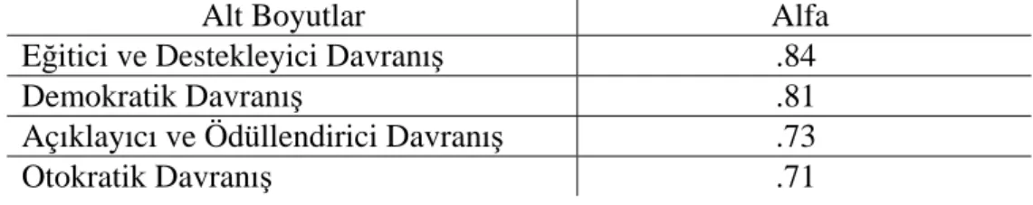 Çizelge 2.1’deki veriler incelendiğinde “Spor İçin Liderlik Ölçeği-Sporcuların  Antrenörün Davranışlarını Algılaması” versiyonu için hesaplanan Cronbach Alpha iç  tutarlılık katsayılarının .71-.84 arasında değiştiği anlaşılmaktadır.Ayrıca ölçeğin toplam iç