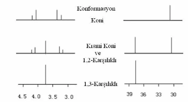 Şekil 1.9. Farklı konformasyonlardaki kaliks[4]arenlere ait metilen köprülerinin  1 H  NMR ve  13 C NMR sinyalleri 