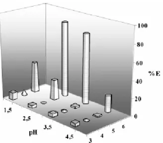 Şekil  1.18.  Kaliks[4]aren  diamit  türevlerinin  kromat  anyonuyla  farklı  pH’  larda  yaptığı etkileşme grafiği