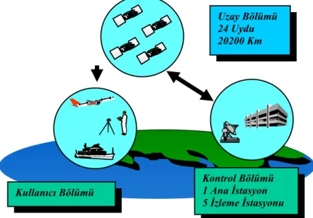 Şekil 2.1  GPS’in bölümleri 