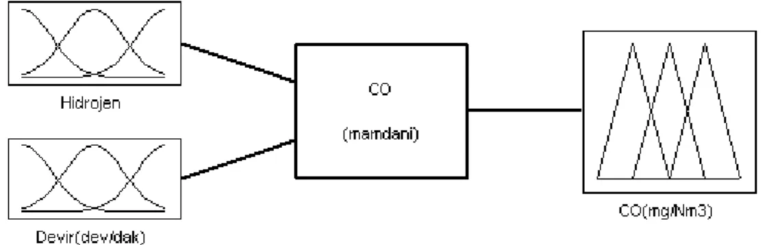 Şekil 5.1. CO emisyonunun BUS ile modellenmesi 