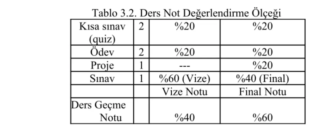 Tablo 3.2. Ders Not Değerlendirme Ölçeği  Kısa sınav 