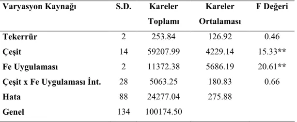 Çizelge 4.2. Farklı Fe uygulamalarının yabani ve kültür buğday genotiplerinde sürme  hızına etkisine ait varyans analizleri 