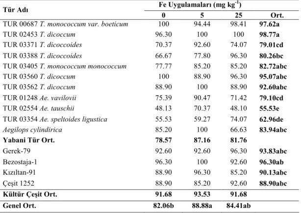 Çizelge  4.3.  Farklı  Fe  uygulamalarının  yabani  ve  kültür  buğday  genotiplerinde        sürme gücüne etkisi (%) 