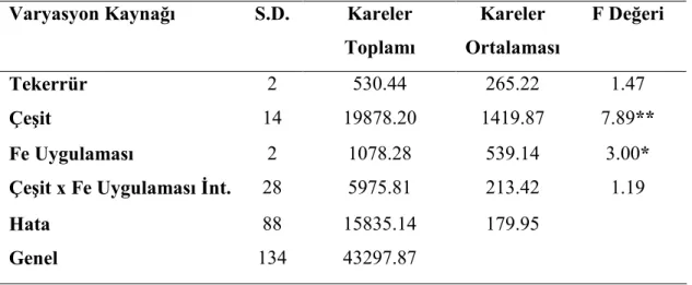 Çizelge  4.4.  Farklı  Fe  uygulamalarının  yabani  ve  kültür  buğday  genotiplerinde        sürme gücüne etkisine ait varyans analizleri 