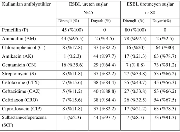 Çizelge  4.3.  ESBL  üreten  ve  üretemeyen  K.  pneumoniae  suşlarının  kullanılan  antibiyotiklere dirençli, duyarlı sayıları ve % oranları 