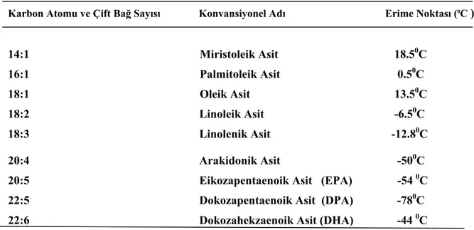 Çizelge 2.2. Doymamış karakterli yağ asitlerinin karbon atomu ve çift bağ sayıları ile  konvansiyonel adları ve erime noktaları 