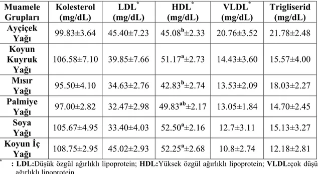 Çizelge 4.5. Farklı yağ kaynakları içeren rasyonların etlik piliçlerin bazı serum  parametrelerine etkileri   Muamele  Grupları  Kolesterol (mg/dL)  LDL *  (mg/dL)  HDL *  (mg/dL)  VLDL *  (mg/dL)  Trigliserid (mg/dL)  Ayçiçek  Yağı  99.83±3.64 45.40±7.23 