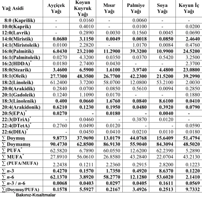 Çizelge 4.6. Denemede kullanılan yağların yağ asidi bileşimleri 