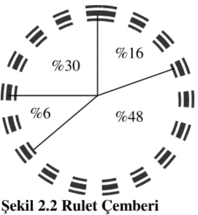 Şekil 2.2 Rulet Çemberi  