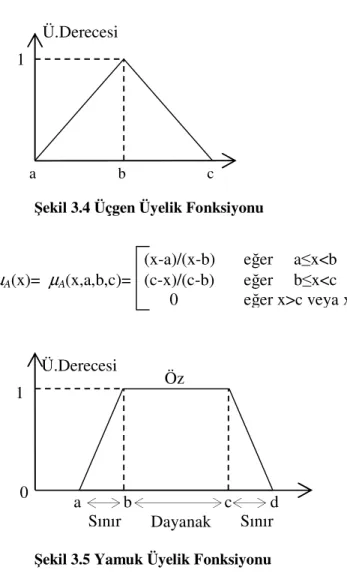 Şekil 3.5 Yamuk Üyelik Fonksiyonu 