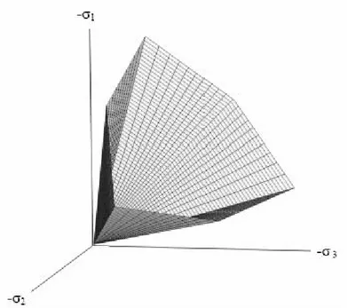 Şekil 3.10. Başlıca gerilme uzayında Mohr - Coulomb kırılma yüzeyi 
