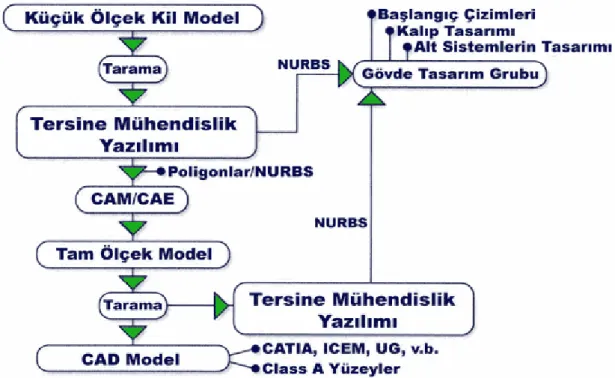 Şekil 3.9 Tersine mühendislikte iş akışı (Fu, 2005) 