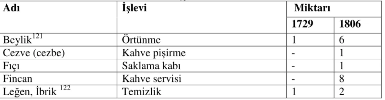 Tablo I: Gündelik İhtiyaçların Giderilmesi İçin Menzilhânelerde Kullanılan  Eşyalar 