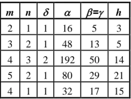 Tablo 2.1(a) Önerme 2.2 de    2 (  m 2  n 2 ), h   (2 mn ),      ( m 2  n 2 )  ile  ilgili örnekler  m  n     =  h  2  1  1  6  5  4  3  2  1  10  13  12  4  3  2  28  50  48  5  2  1  42  29  20  4  1  1  30  17  8                  