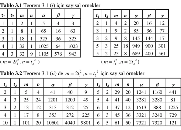 Tablo 3.1 Teorem 3.1 (i) için sayısal örnekler  t 1   t 2 m  n     1  1  2  1  5  4  3  2  1  8  1  65  16  63  3  1  18  1  325  36  323  4  1  32  1  1025  64  1023  4  3  32  9  1105  576  943  ( m  2 ,t 1 2 n  t 2 2  )                          