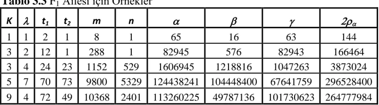 Tablo 3.3 F 1  Ailesi için Örnekler 