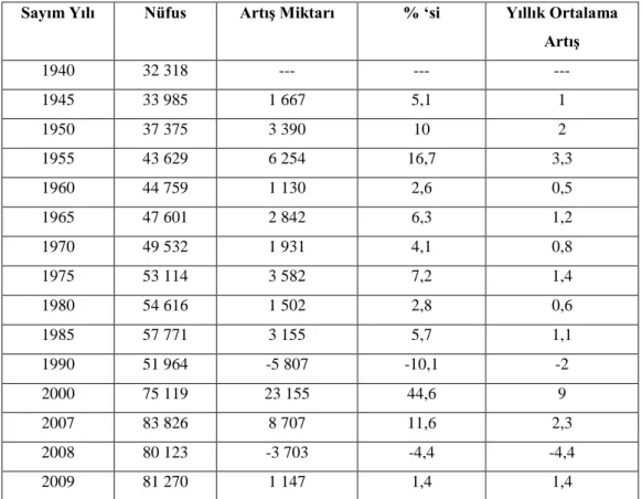 Tablo 15. Sayım Yıllarına Göre, Nüfus DeğiĢimi (1927-2009). 