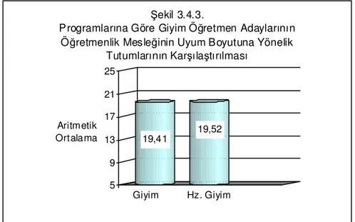 Tablo  3.4.3’te  de  görüldüğü  gibi,  giyim  öğretmen  adaylarının  öğretmenlik mesleğine uyum konusundaki tutum puan ortalamaları ( Χ =19.41)  ile  hazır  giyim  öğretmen  adaylarının  tutum  puan  ortalamaları  ( Χ =19.52)  arasında  α=  0.05  düzeyinde