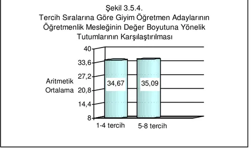 Tablo  3.5.4’ün  incelenmesinden  de  anlaşılabileceği  gibi,  öğretmenlik  mesleğinin  değeri  konusunda  mesleğe  ilk  dört  tercihi  arasında  yer  veren  öğretmen adaylarının tutum puan ortalamaları ( Χ =34.67) ile 5-8 arasında yer  veren öğretmen aday