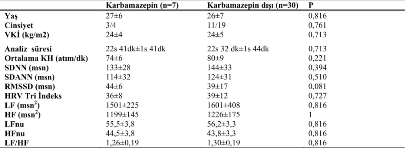 Tablo 11. KBM kullanan ve kullanmayan hastaların demografik özelliklerinin ve KHD  parametrelerinin karşılaştırılması  Karbamazepin (n=7)  Karbamazepin dışı (n=30)  P  Yaş  27±6 26±7 0,816  Cinsiyet  3/4 11/19  0,761  VKİ (kg/m2)  24±4 24±5 0,713  Analiz  