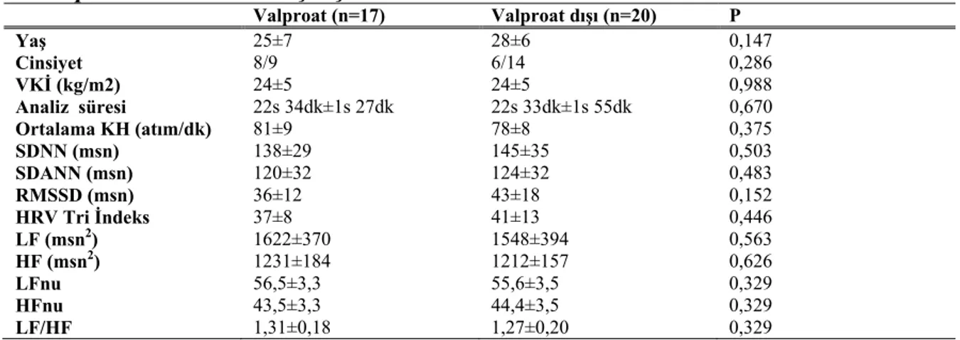 Tablo 14. Valproat kullanan ve kullanmayan hastaların demografik özelliklerinin ve  KHD parametrelerinin karşılaştırılması  Valproat (n=17)  Valproat dışı (n=20)  P  Yaş  25±7 28±6 0,147  Cinsiyet  8/9 6/14 0,286  VKİ (kg/m2)  24±5 24±5 0,988  Analiz  süre