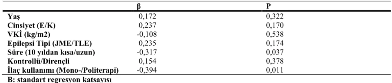 Tablo 19. SDNN’yi predikte eden bağımsız değişkenlerin “multipl stepwise regresyon” 