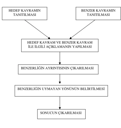 Şekil 2. Analoji Metodu ile Öğretimin Aşamaları (Çimen 1999’dan uyarlanmıştır.) HEDEF KAVRAMIN      